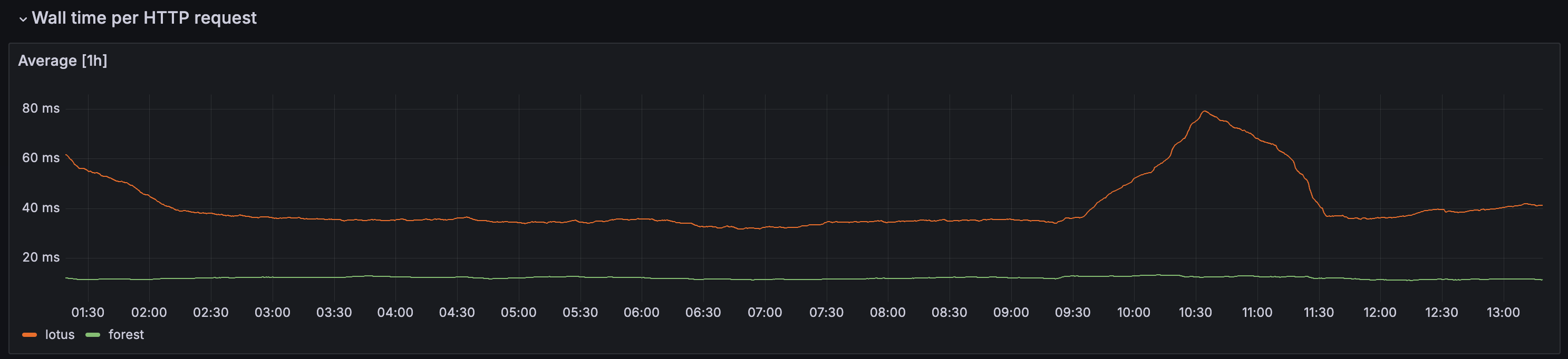Average wall time per HTTP request